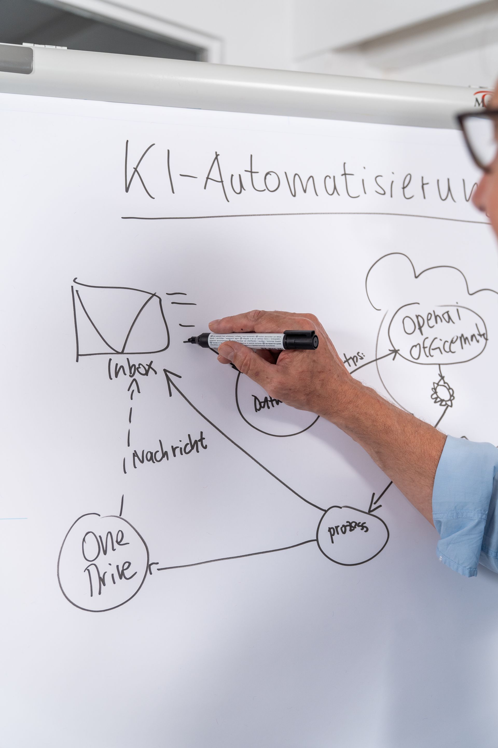 Skizze am Whiteboard: vom Posteingang über die Verarbeitung ins System