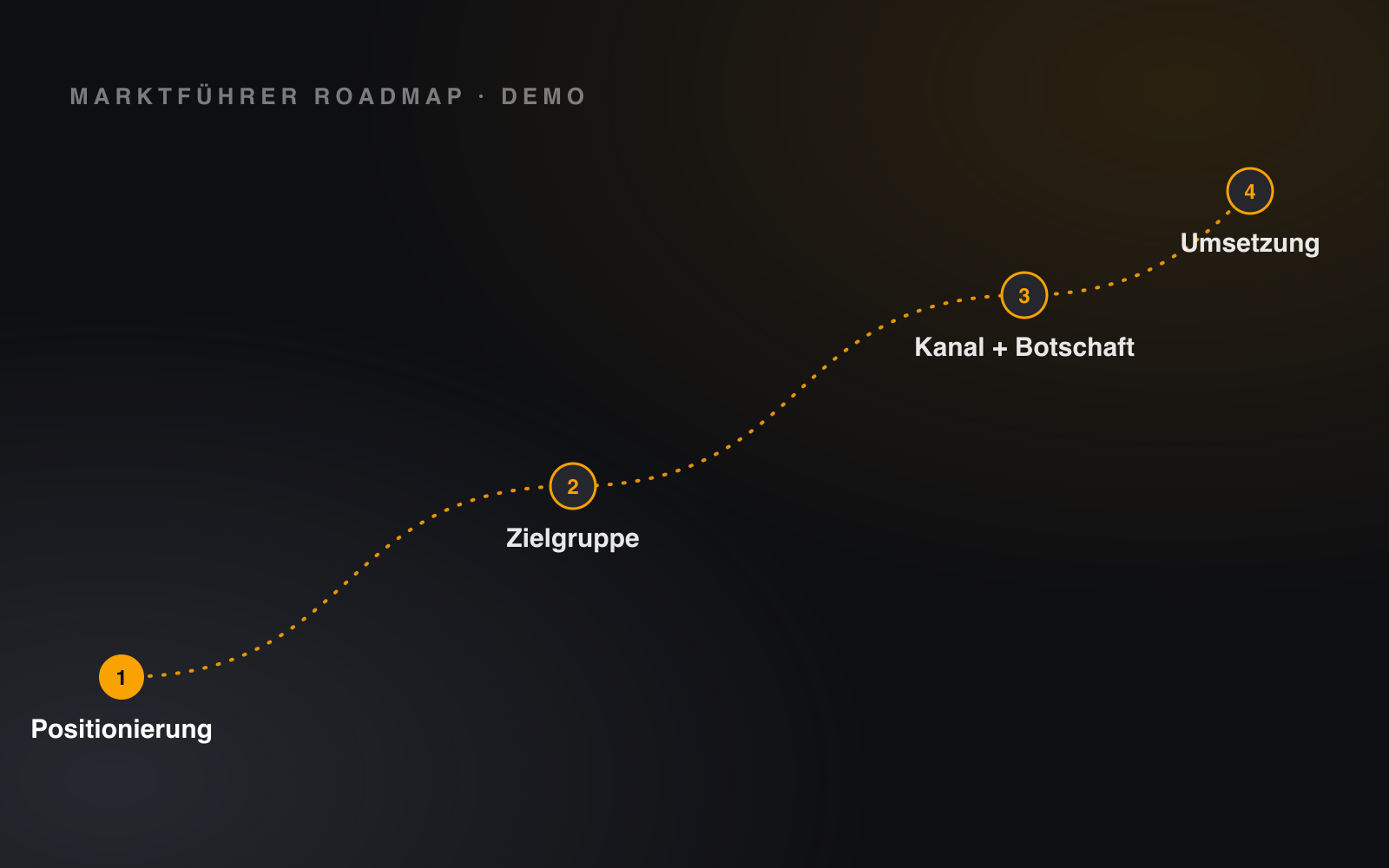 Marktführer Roadmap (Demo)